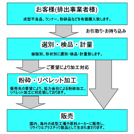 合成樹脂再生加工、再生原料販売行程図